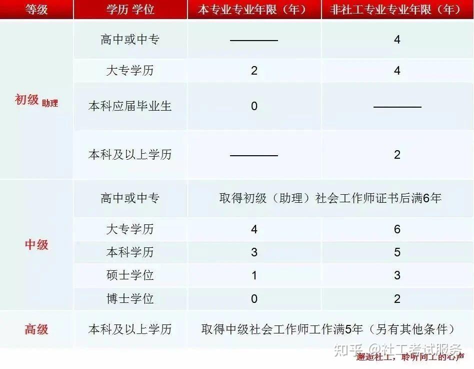 想考个社工证？那先看过来吧 - 知乎