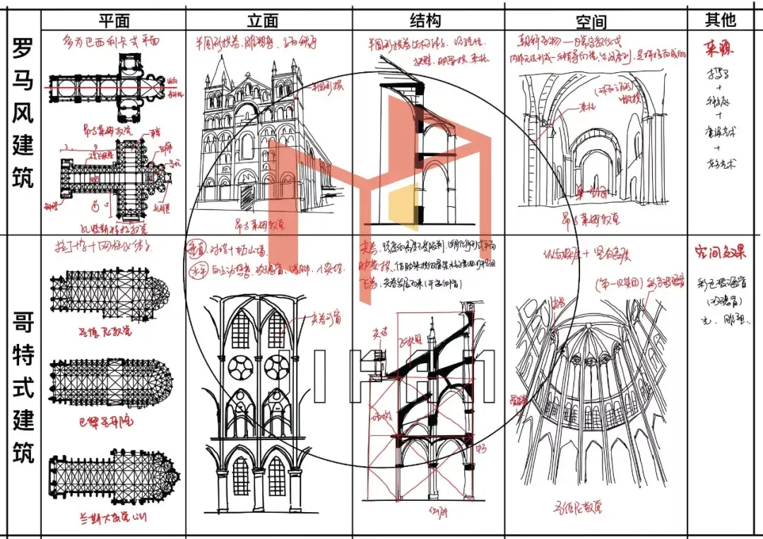 1,圖解羅馬風建築和哥特建築特徵(從平面,西立面,結構,內樓廊立面