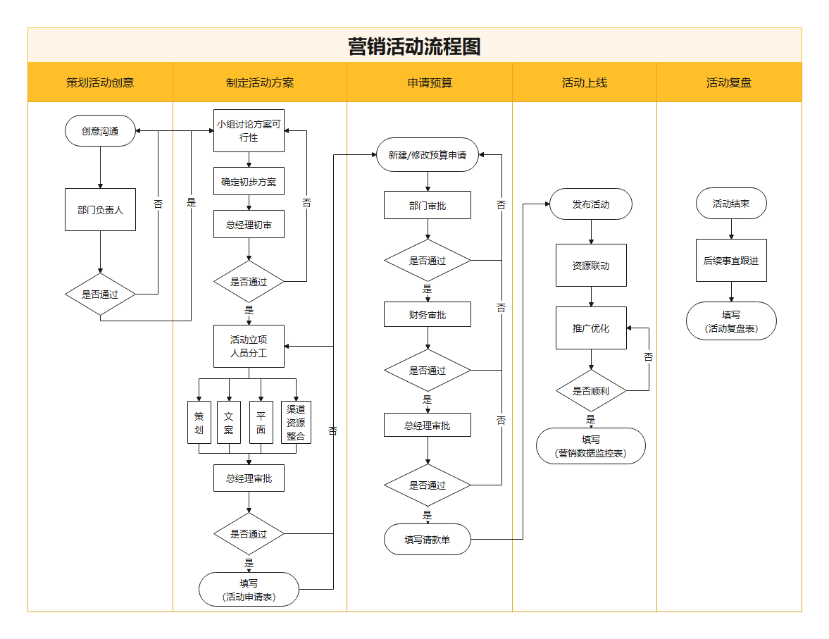 營銷活動流程圖dns解析流程圖銷售跟單流程圖增值稅申報流程圖生產