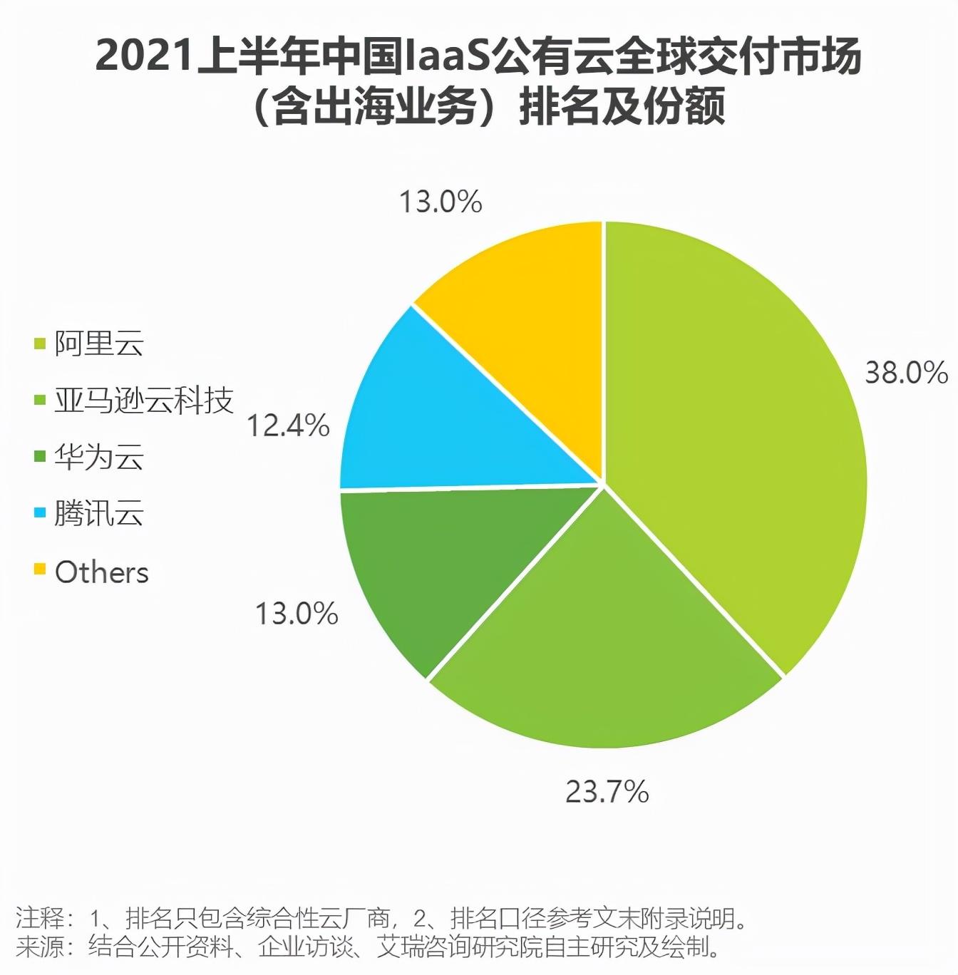 華為雲贏得海外市場國產無代碼開發持續發力再創佳績