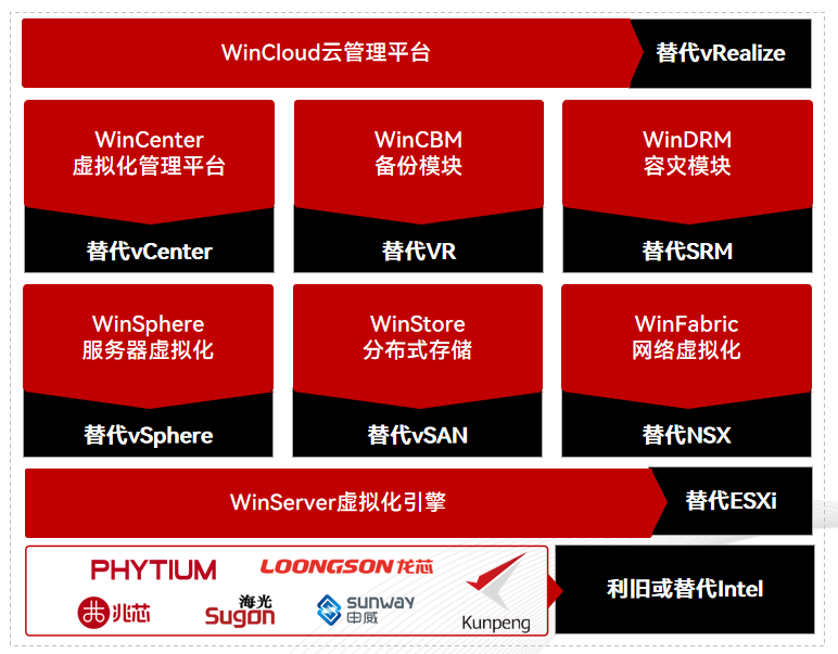有没有哪些国产虚拟化软件推荐,功能可以接近VMware的最好?? - 知乎