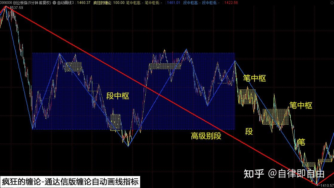 通达信缠论主图指标123买卖点中枢选股公式