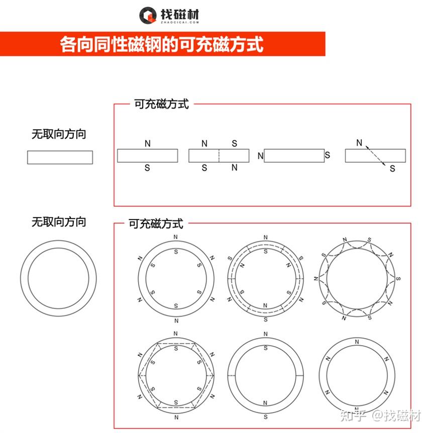 磁钢的取向和充磁方向 - 知乎