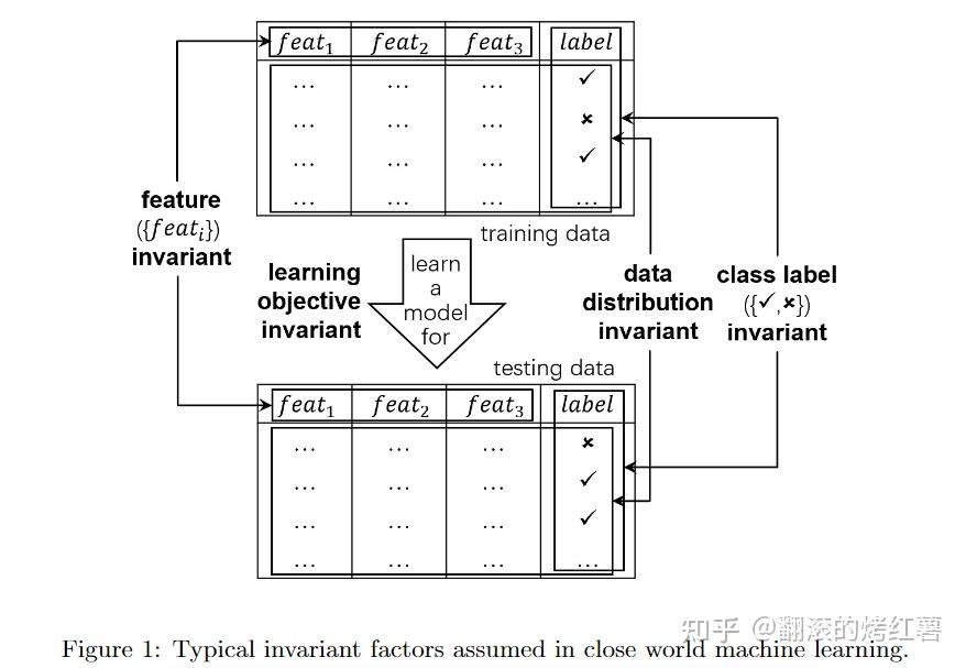 [2022.7.1] Open Environment Machine Learning - 知乎