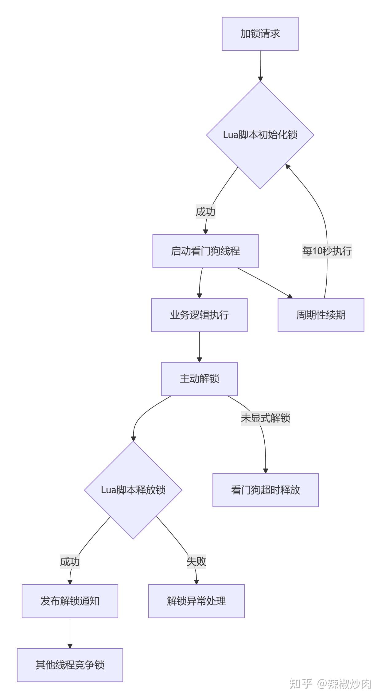 Redisson 分布式锁释放是否使用了 Lua 脚本? - 知乎