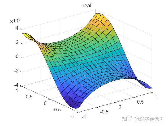 怎么在matlab上画出这个函数的四维图像?