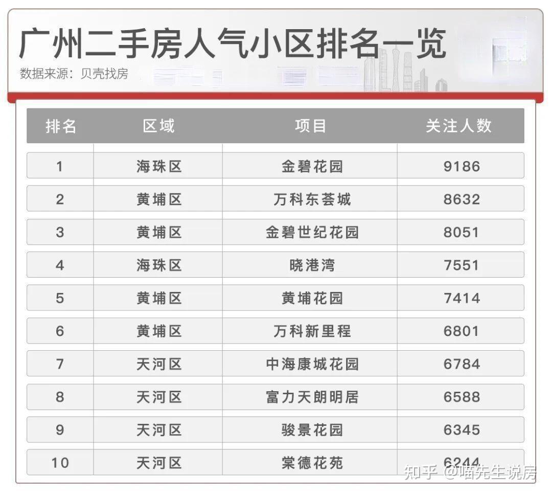 這輪廣州房價上漲二手房漲了多少