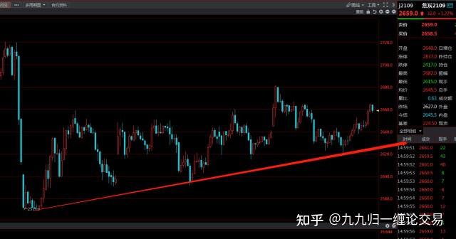 期貨纏論交易策略第二十五天有色逐漸企穩分析介入進場