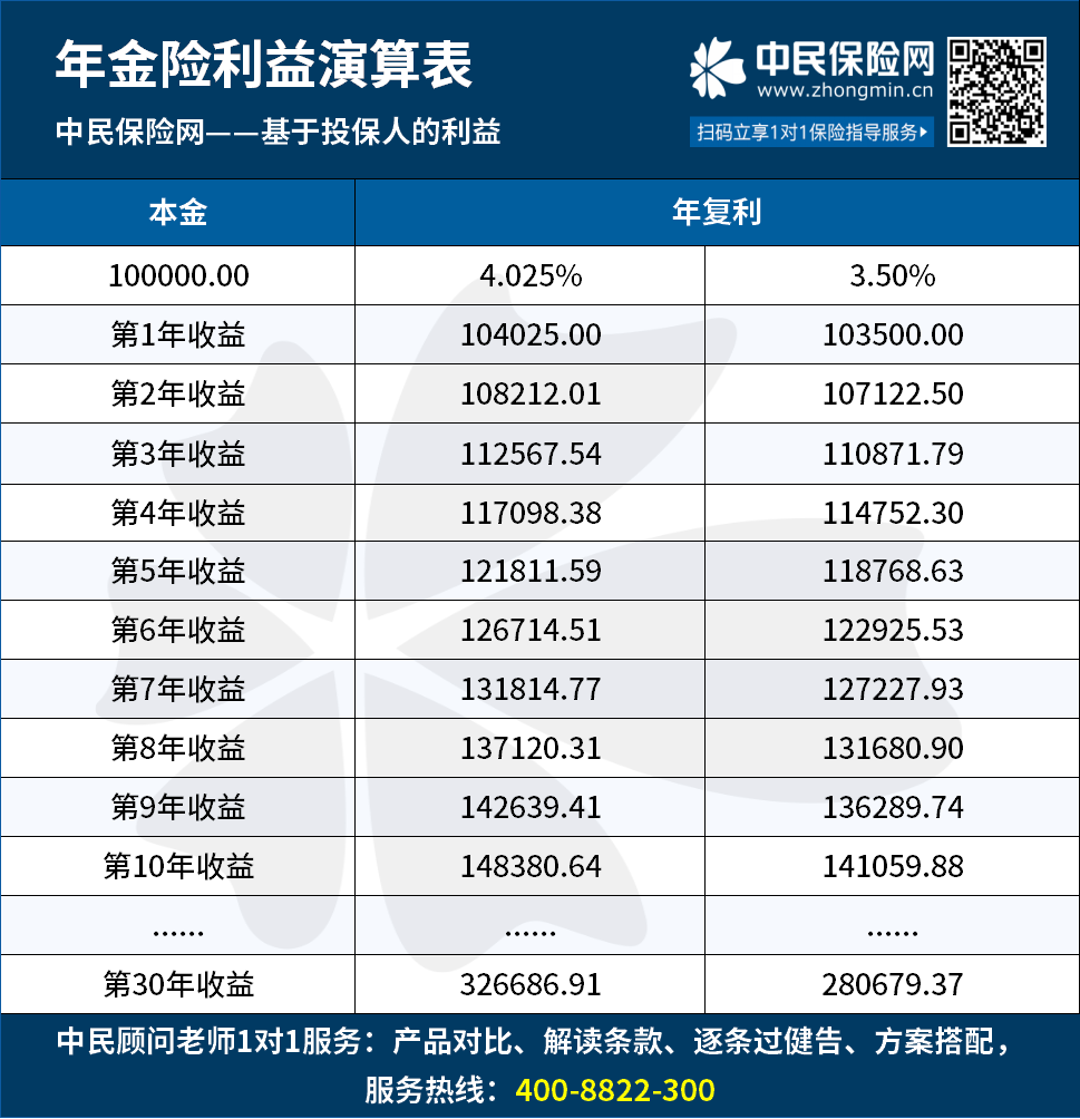 预定利率是什么？IRR又是什么？年金险适合谁买？ - 知乎