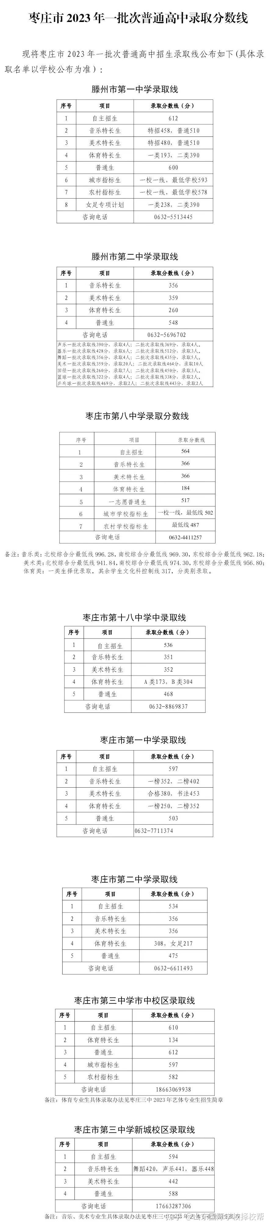 2023年枣庄录取分数线