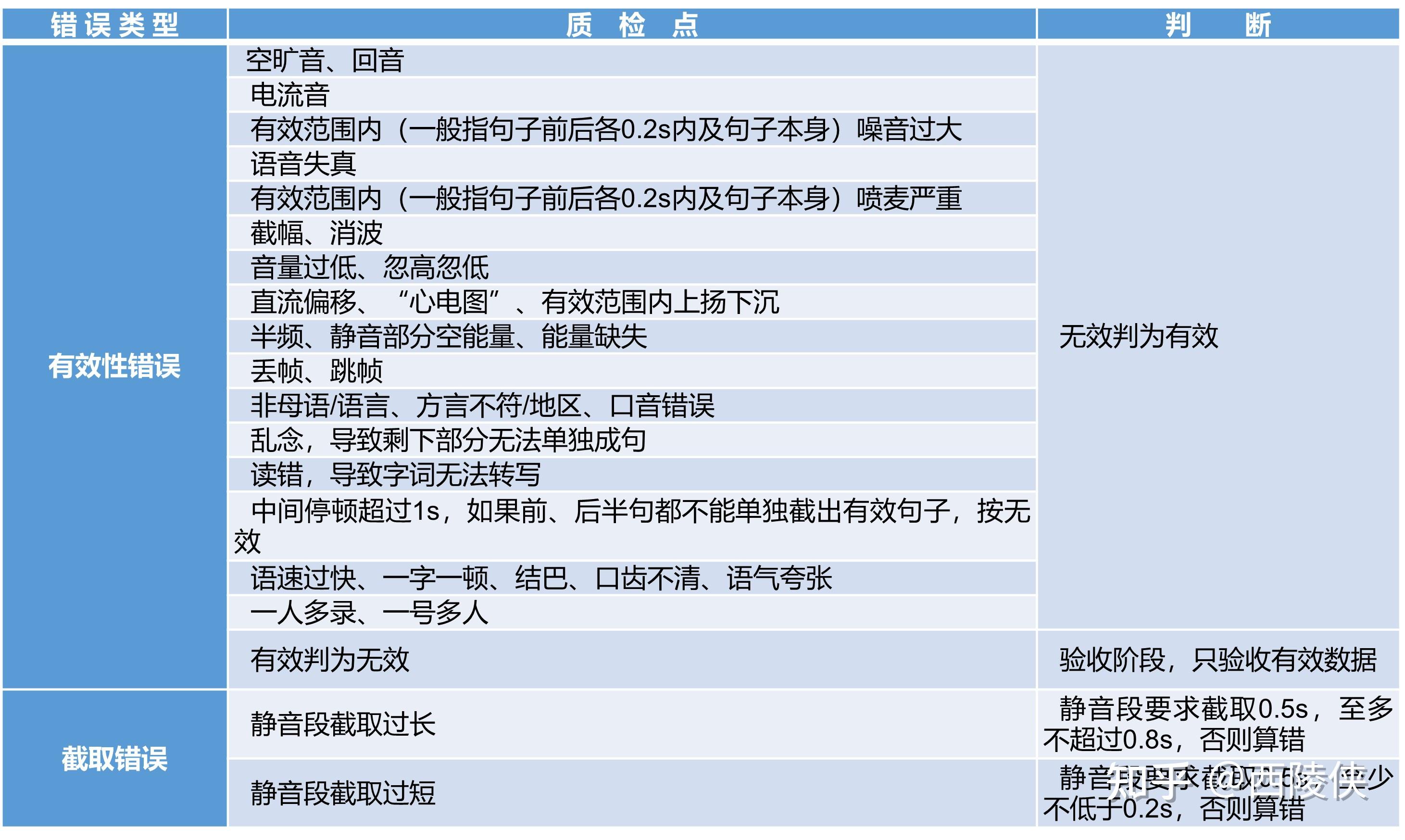 人工智能浪潮下的数据标注—工程化数据标注的质量控制(1) - 知乎
