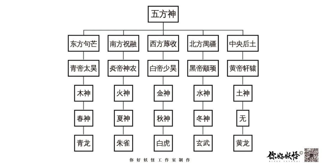 说妖录│上古五方神:中国神话体系中的五方神 - 知乎