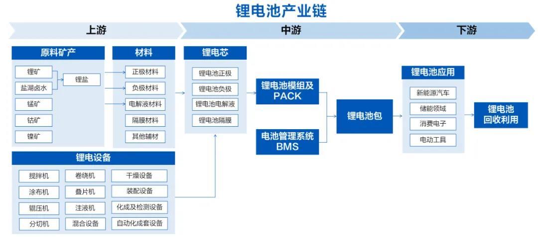 2021锂电池产业链全景深度梳理(含63个产业环节,1400 企业名录)