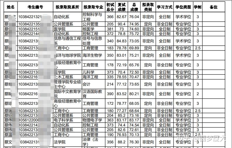 恭喜廈門大學2022年研究生完整擬錄取名單公佈完整版