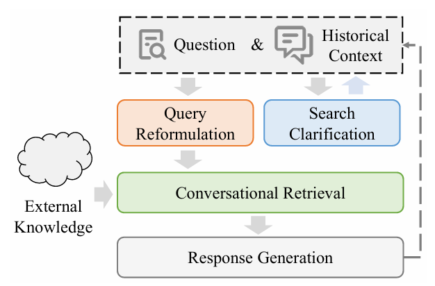 A Survey of Conversational Search：对话式搜索综述 - 知乎