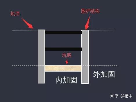 二级建造师二建市政区分基坑内外加固的作用