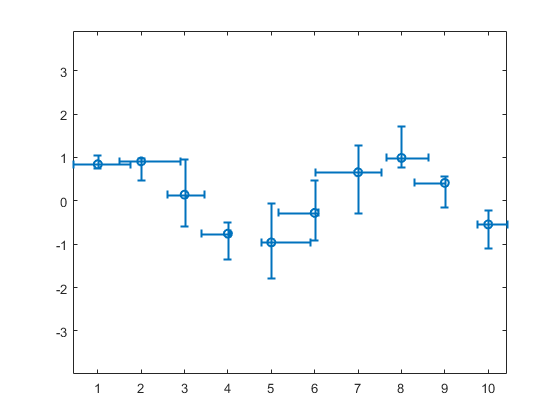 matlab畫圖技巧與實例三誤差條圖errorbar函數