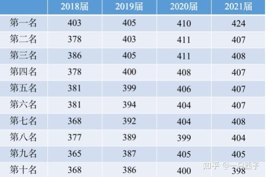 以湖南師範大學學科英語為例,下表是2018屆至2021屆01方向(全日制)擬