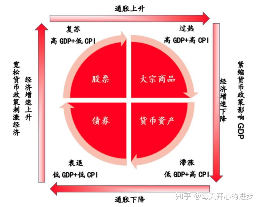 介绍一个著名的资产配置理论美林时钟