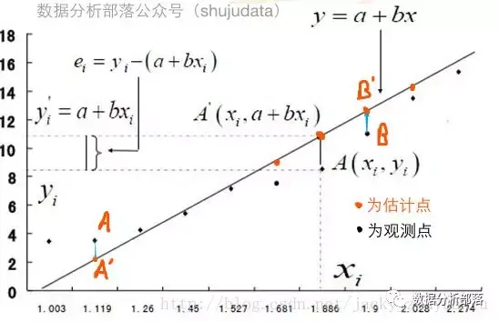 python回归分析五部曲(一)—简单线性回归