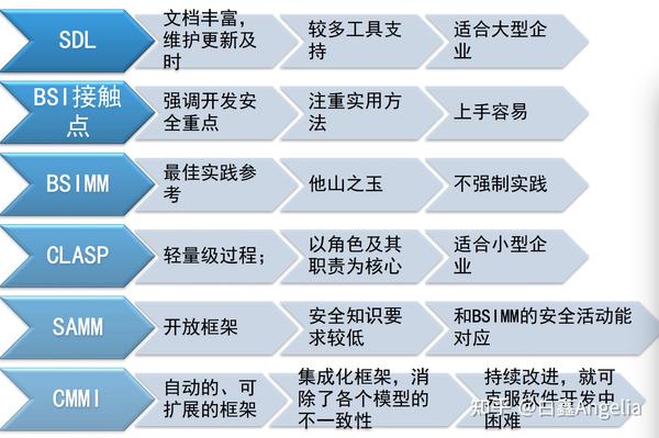安全开发生命周期(SDL) - 知乎