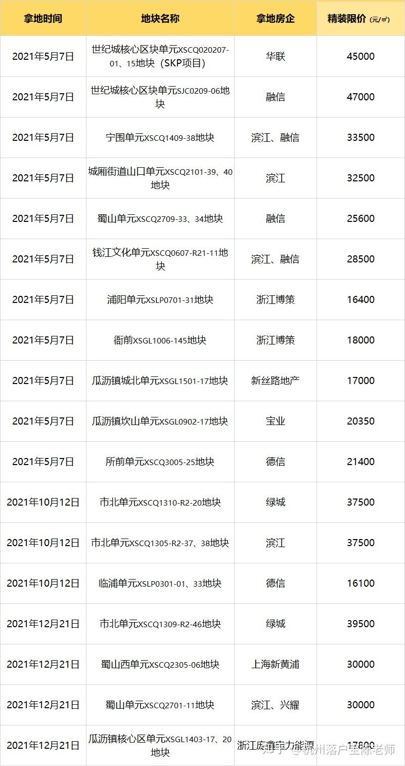 2022年全杭州新房限价已出！有买房打算的一定要看！ - 知乎