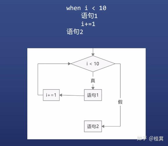 【算法与数据结构】伪代码与流程图 - 知乎