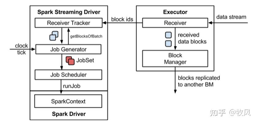 sparksql与sparkstreaming