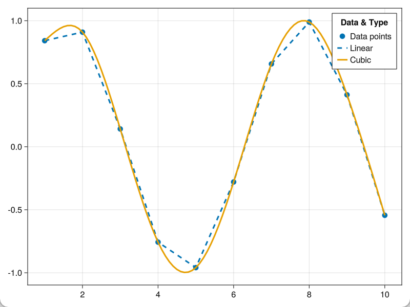 Julia interpolations 