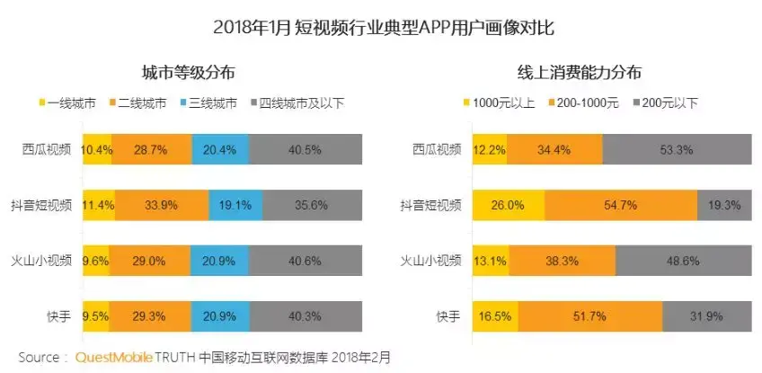 短视频为什么这么火,抖音、快手、秒拍、美拍