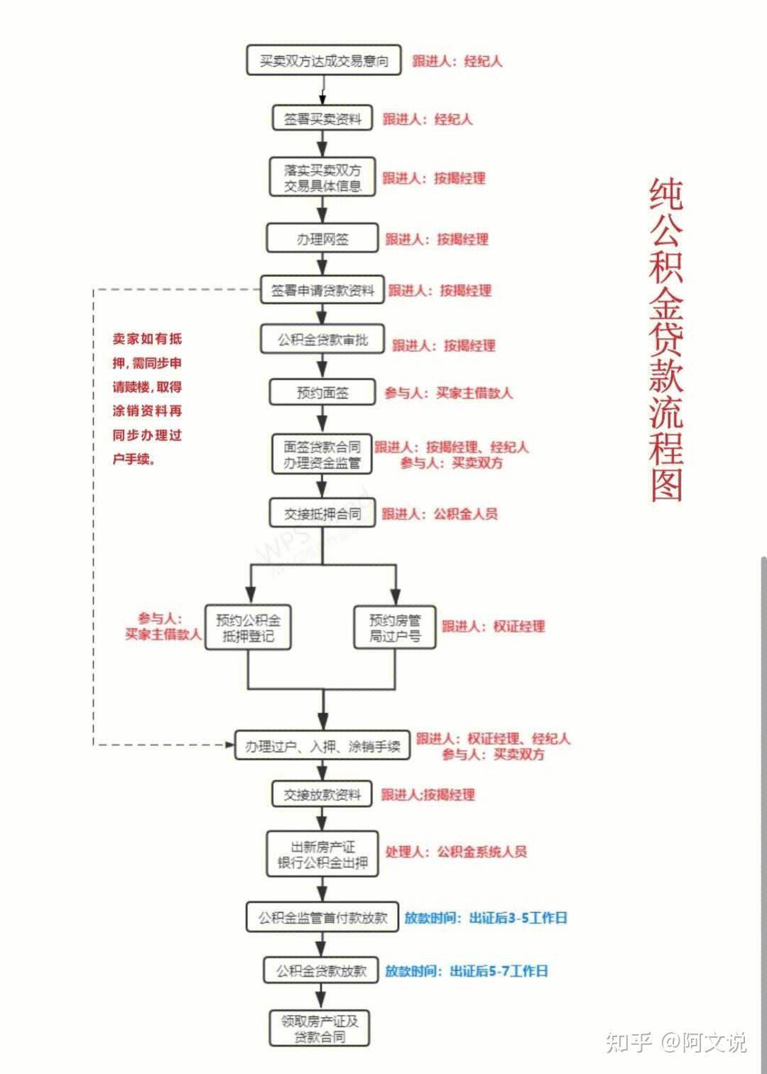 二手房买卖交易流程及贷款抵押流程 - 知乎