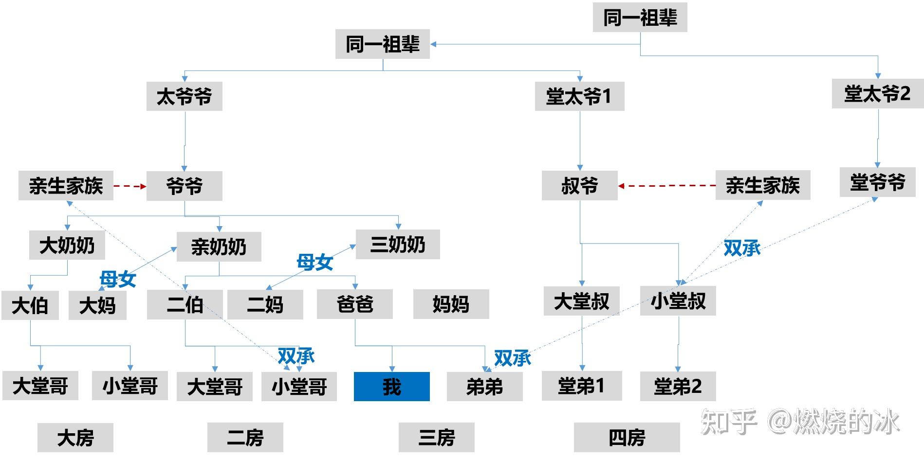 我们家族四大房-之复杂的祖父辈关系 - 知乎