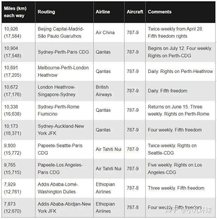 据悉,该航线主要面向巴西人口最多的城市的华人群体.