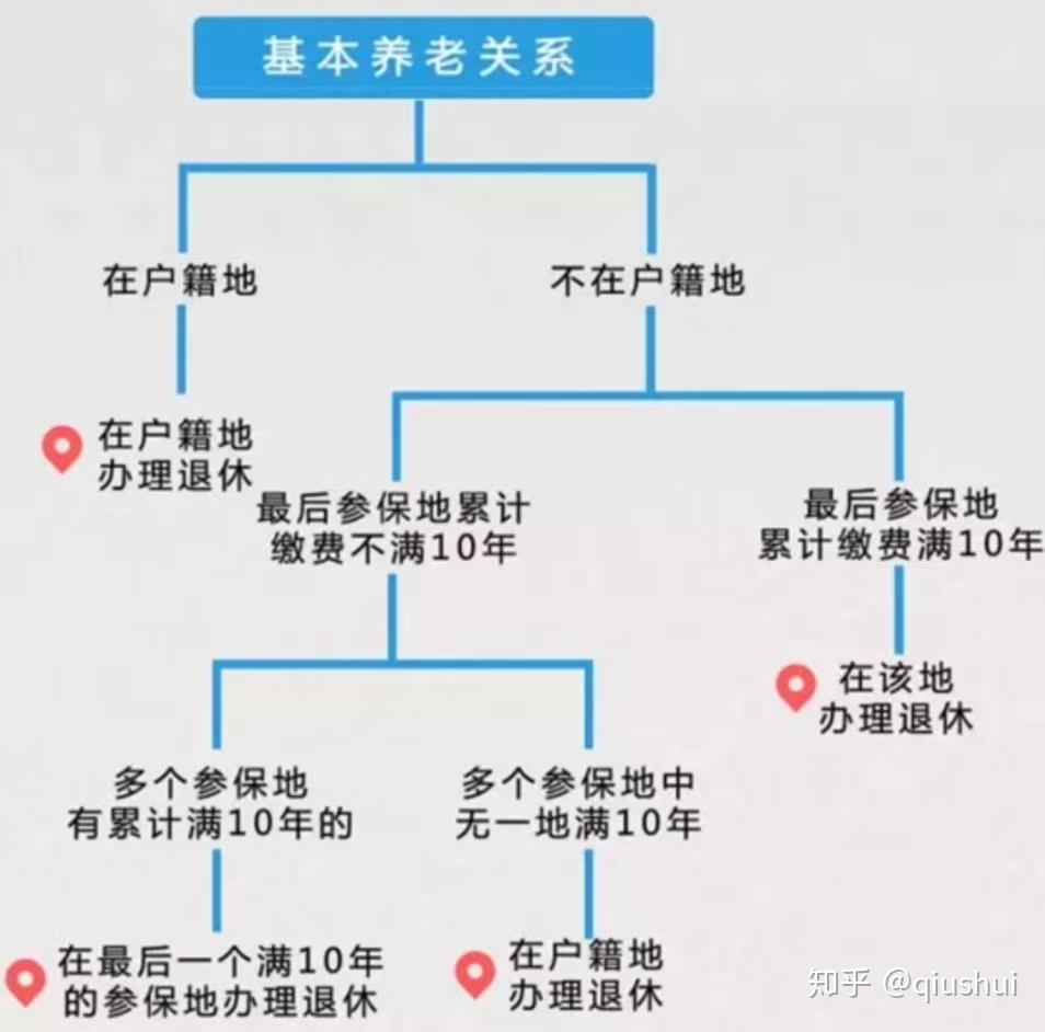 在上海缴纳养老满十年转回户籍所在地请问按哪里标准领取