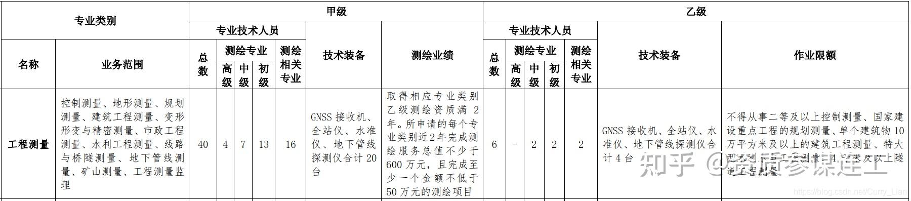 2021测绘资质分级标准