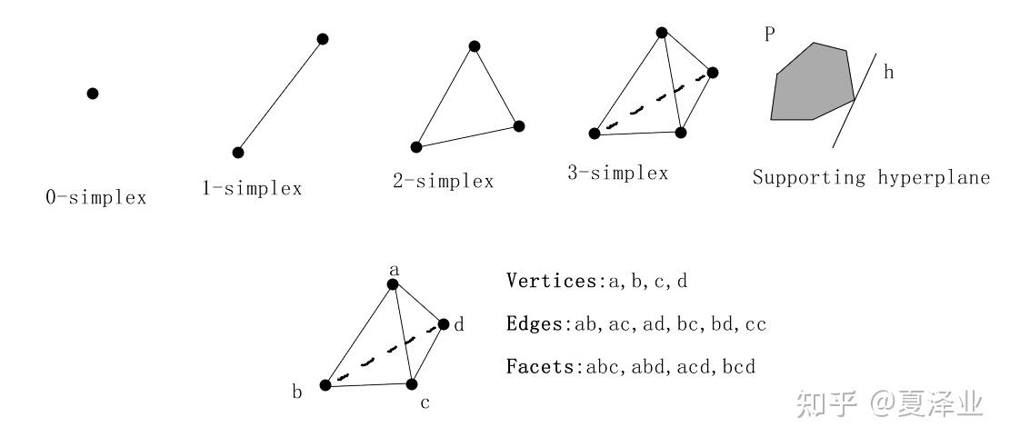 polytopes and convex hulls in higher dimensions - 知乎