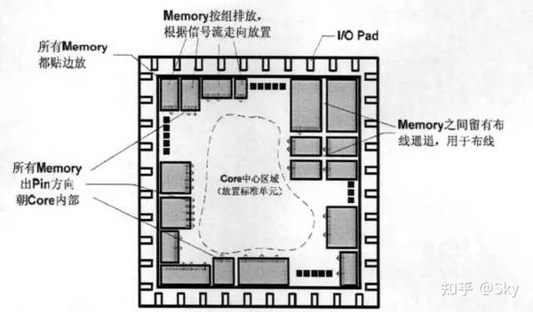 芯片中的Floorplan - 知乎