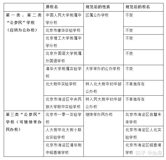 按照去年8月教育部等八部門印發的文件要求,北京市