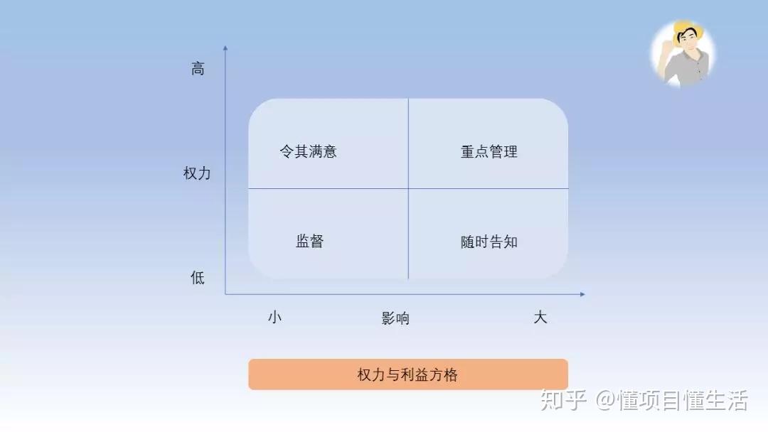 影响/隐性期望/进行分类,制定管理策略,可通过下面这个:权力/利益方格