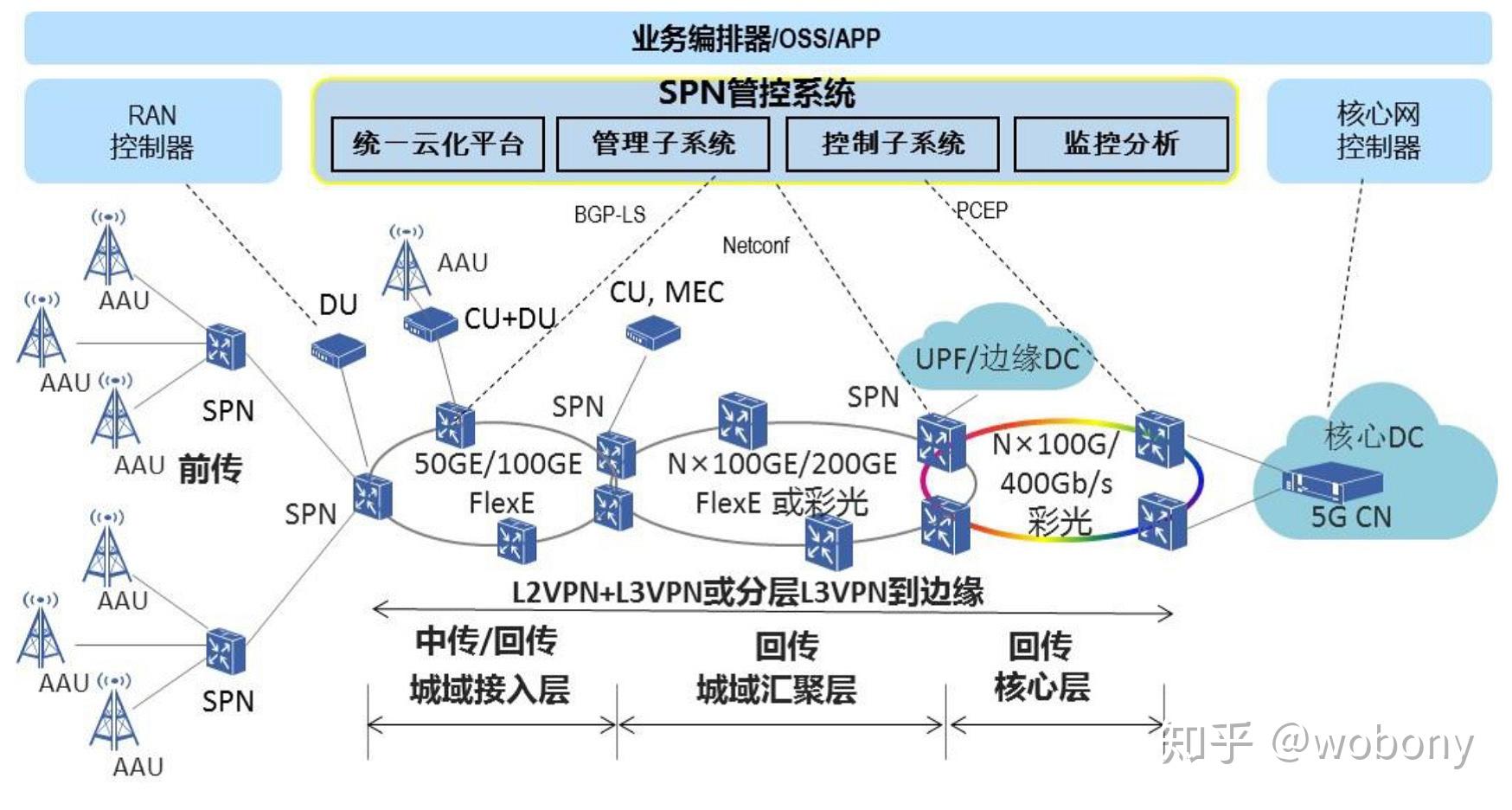 5g 承载网络架构和技术方案 知乎