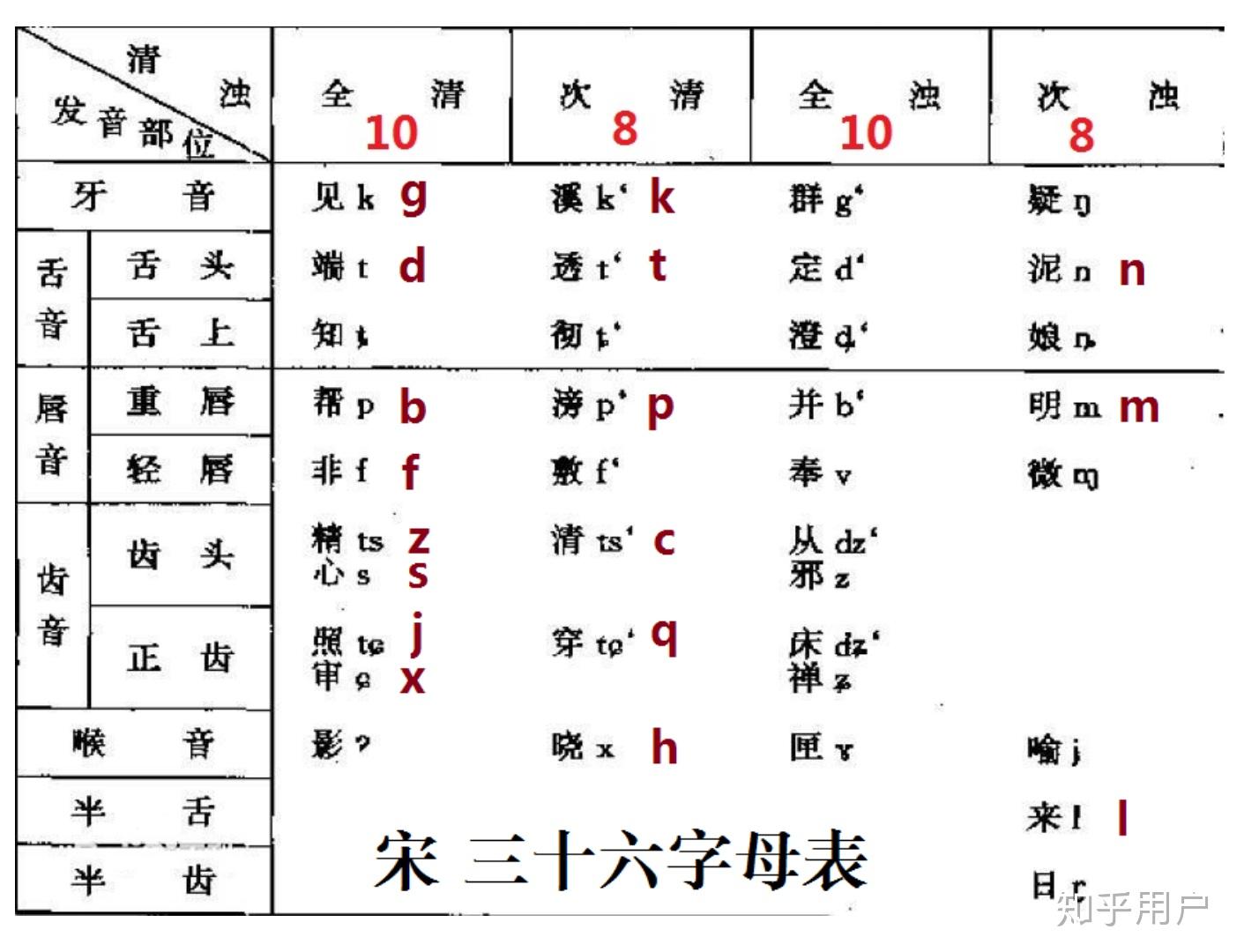 怎么判断古声母清浊? 