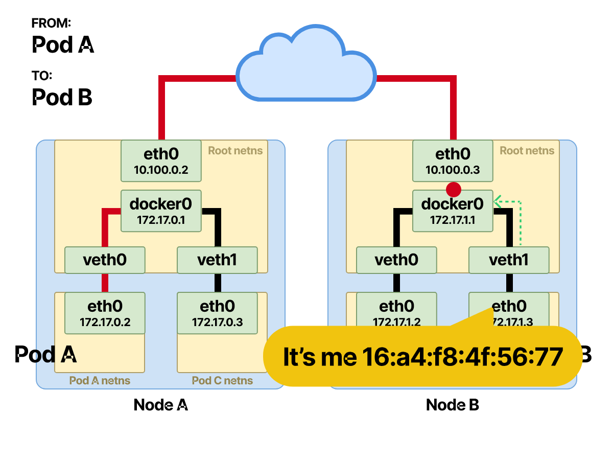 图解Kubernetes网络流量流转路径 - 知乎