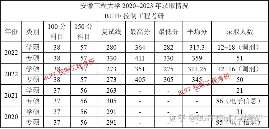 2023年安徽工程大學控制考研錄取分析及24考研介紹 - 知乎