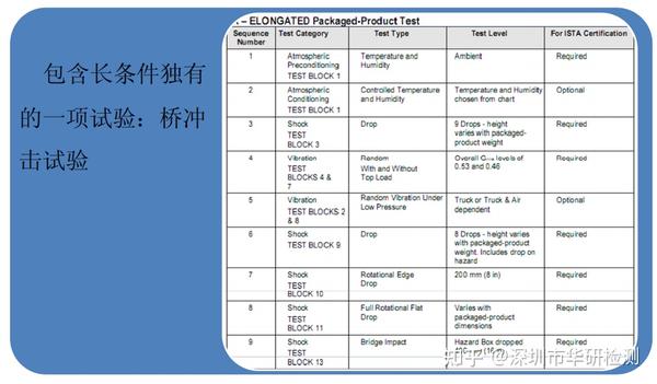 包装运输试验、GB/T 4857、ISTA系列标准解读、ASTM D4169系列标准解读及试验注意事项、 - 知乎