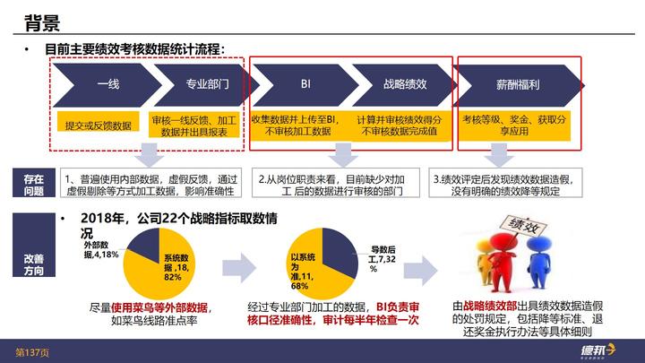 177页PPT | 对标华为，企业绩效管理优化方案 - 知乎