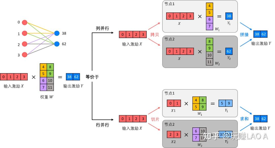 大模型并行计算全攻略：从DP到3D混合并行，建议收藏 - 知乎