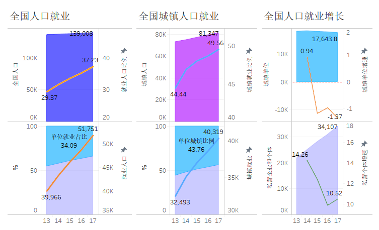 西藏,新疆城鎮人口規模較低,城鎮私營個體就業與城鎮人口的比例較高.