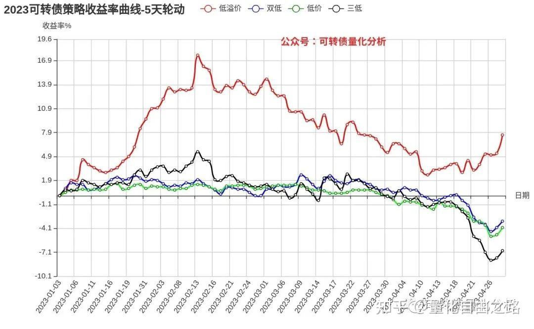 2023年至今 几个可转债策略收益率对比图 - 知乎