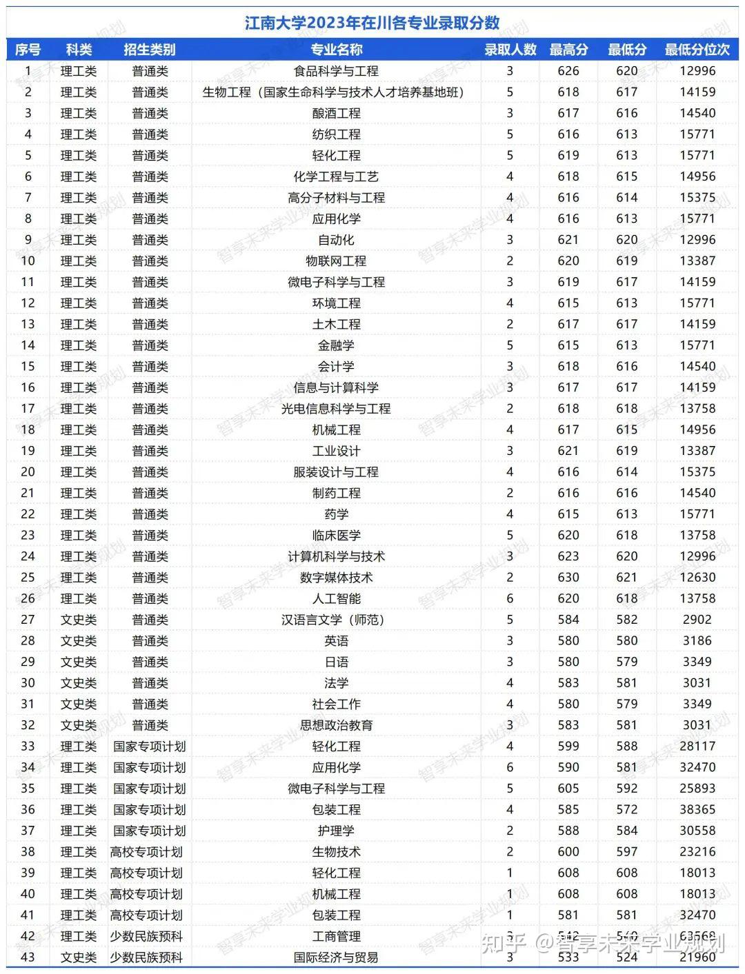 最憋屈的院校江南大学轻工领域王者高考多少分才能上
