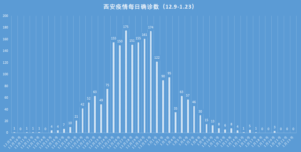 西安疫情统计数据图片